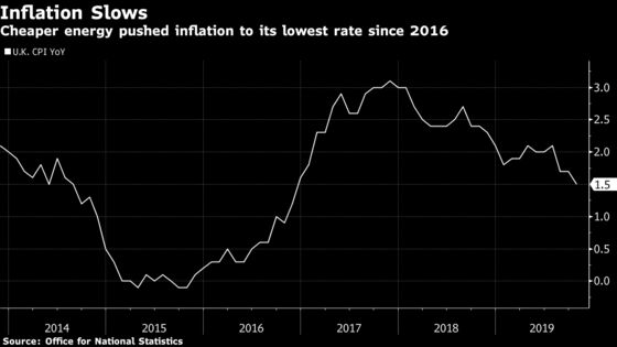 U.K. Inflation Hits 3-Year Low as Energy Price Cap Takes Effect