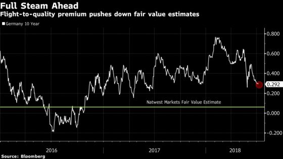 World's Best Risk/Reward Trade Is Long 10-Year Bund: NatWest