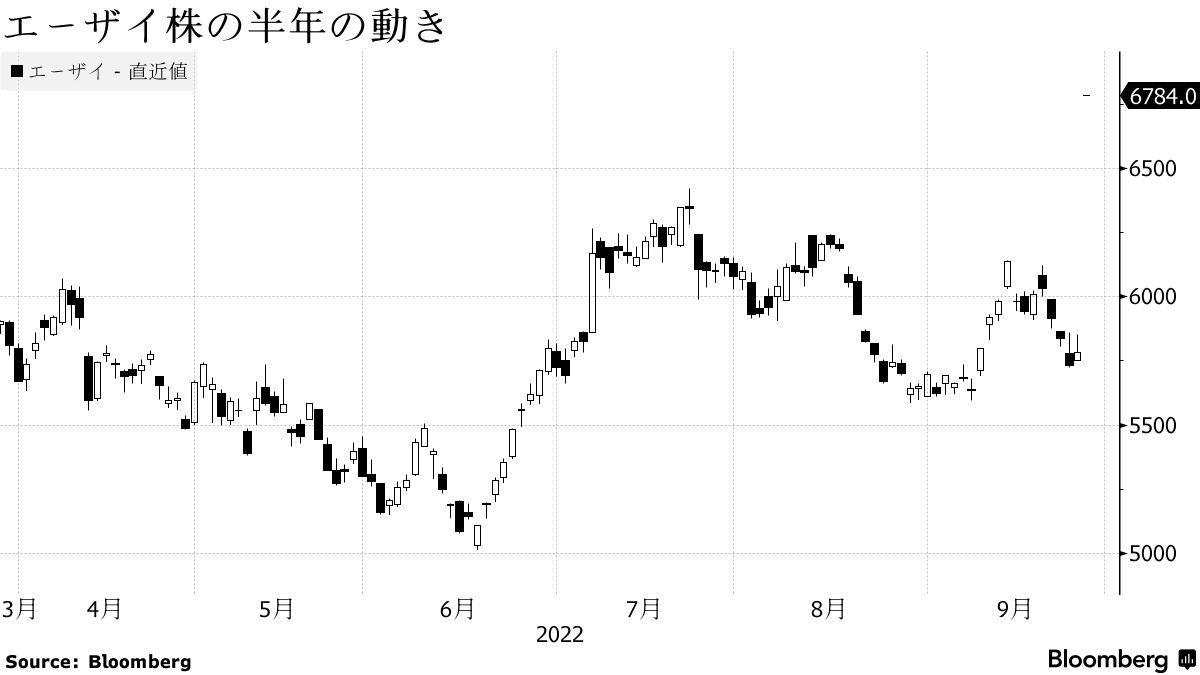 エーザイ株の評価一変、２日連続でストップ高配分－新薬好結果 - Bloomberg