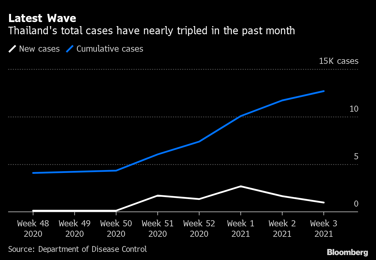 Thailand Approves Astrazeneca Vaccine Amid Second Virus Wave Bloomberg