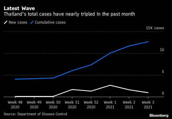 Thailand Approves AstraZeneca Vaccine Amid Second Virus Wave