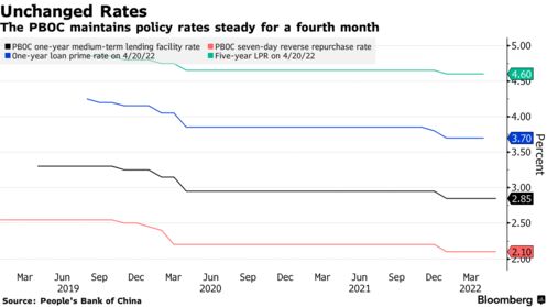 PBOC duy trì lãi suất chính sách ổn định trong tháng thứ tư