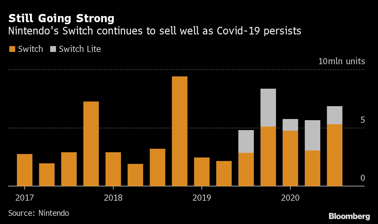 Nintendo Adds Sharp as Assembler of Popular Switch Console - Bloomberg