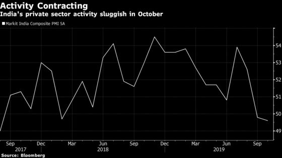 India Services Gauge Remains in Contraction Zone in October