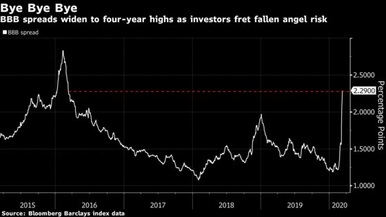 For Battered Junk Bond Market, an Old Risk Grows Louder Each Day