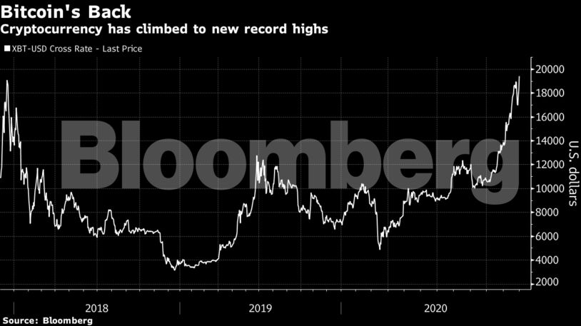 Cryptocurrency has climbed to new record highs