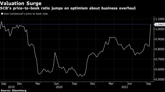 Top Thai Lender Rules Out Banking Job Cuts in Business Overhaul