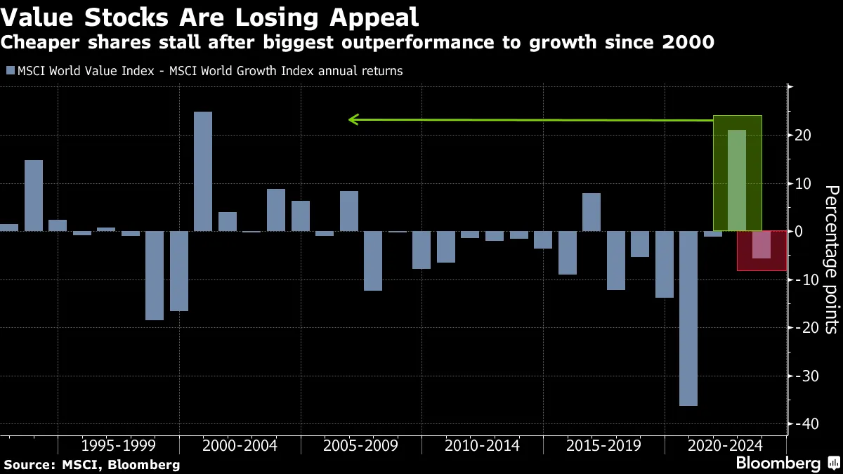 バリュー株は成長株に対しアンダーパフォームも－ＪＰモルガン - Bloomberg