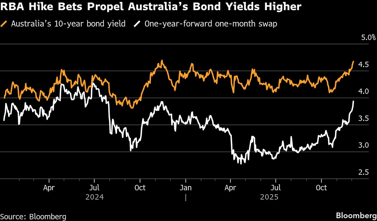 Bets Surge for RBA Pivot to Rate Hikes on Strong Spending, Wages.