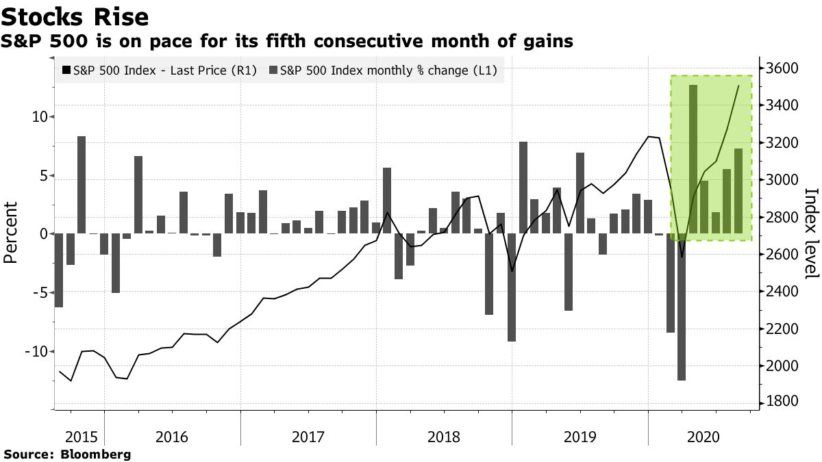 S&P 500 is on pace for its fifth consecutive month of gains
