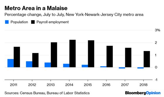 New York Is Creating Jobs But Losing People