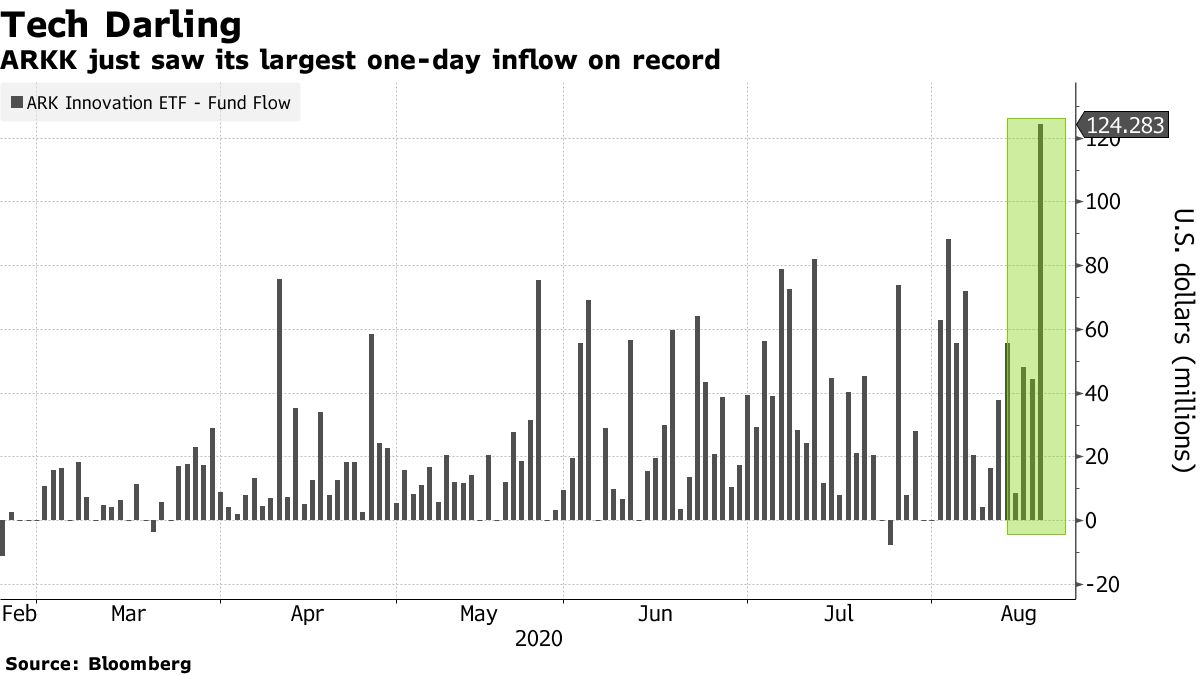 テスラへの依存度大きいＥＴＦ、過去最大の資金流入－１日で130億円 - Bloomberg