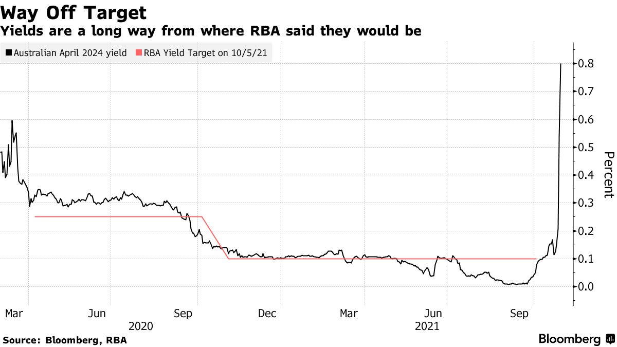 How To Buy Bonds In Australia (2024)