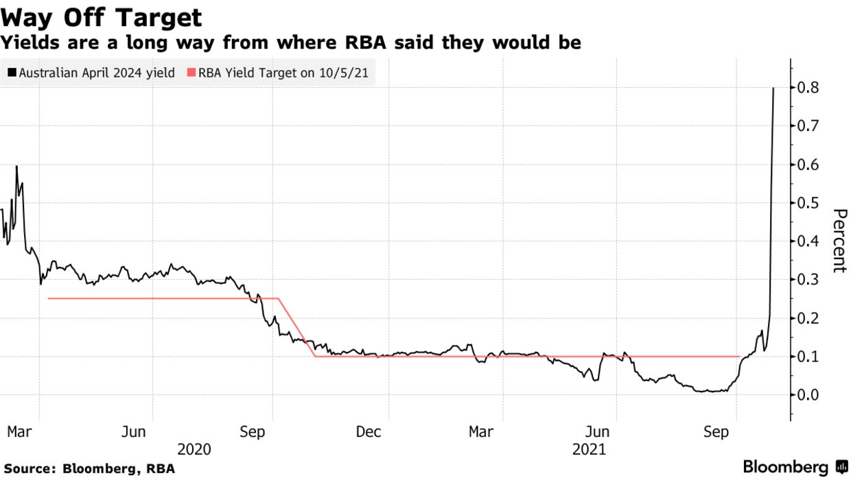 Yields are a long way from where RBA said they would be