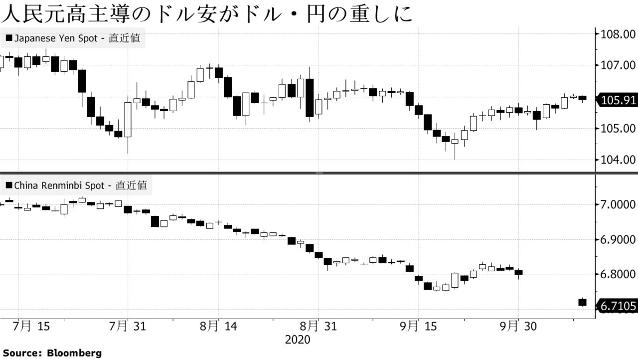 人民元高主導のドル安がドル・円の重しに