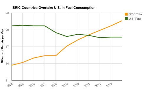 What Happens When the U.S. Isn’t the Biggest Gas Guzzler?
