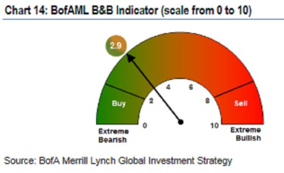 Biggest Risk Flight Since 2016 Pushes BofA Closer to Buy Signal