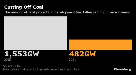 Coal Funding Persists Even as Climate Worry Grows