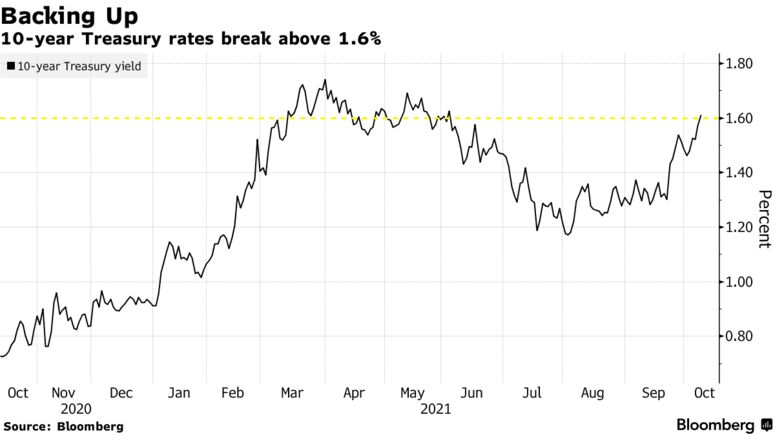 10-year Treasury rates break above 1.6%