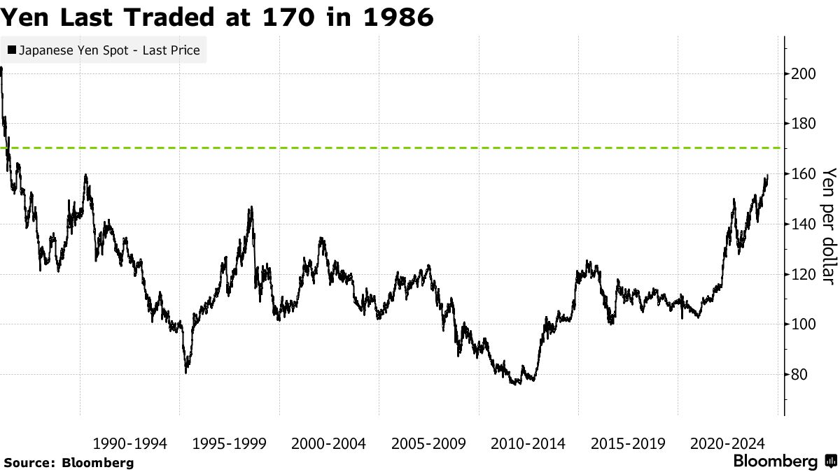 Yen Last Traded at 170 in 1986