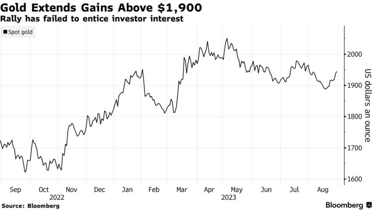 Gold Extends Gains Above $1,900 | Rally has failed to entice investor interest