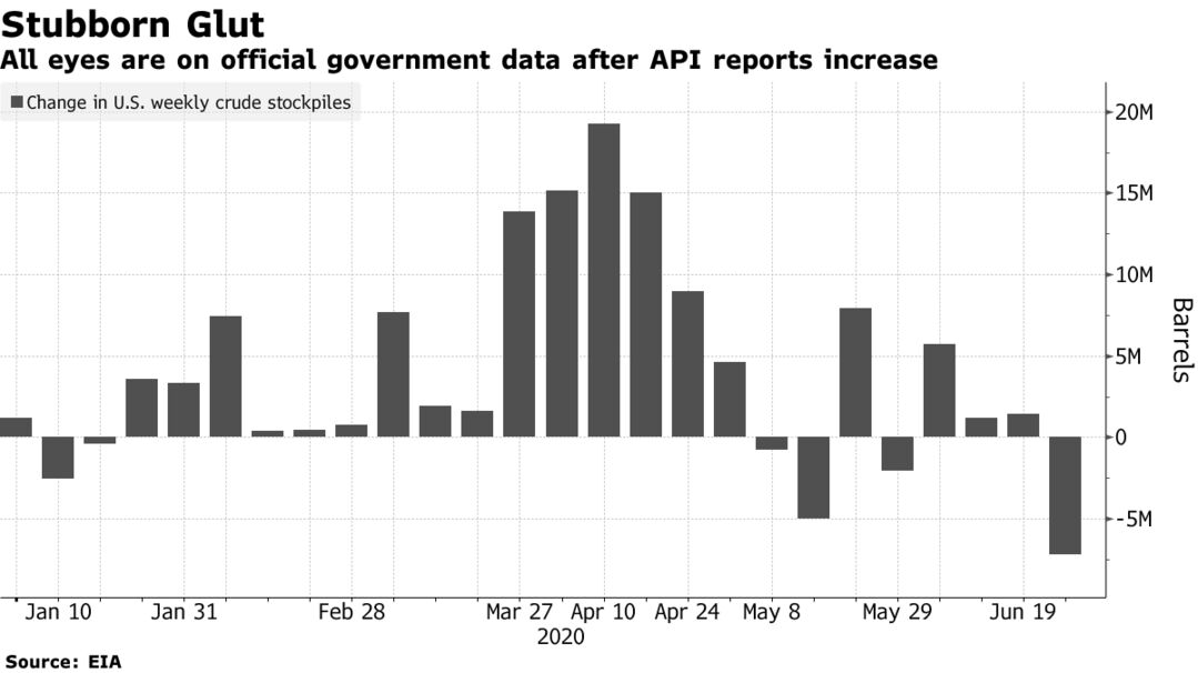 All eyes are on official government data after API reports increase