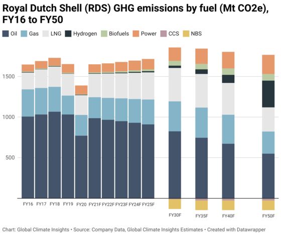 Shell on Path to Miss Own Emission Reduction Goals, Report Says