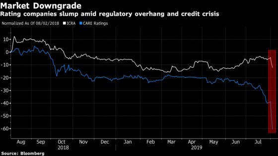 India Rater Plummets as Credit Market Crisis Pose Business Risks