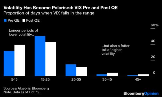 Markets Without Havens Are Becoming All Too Real