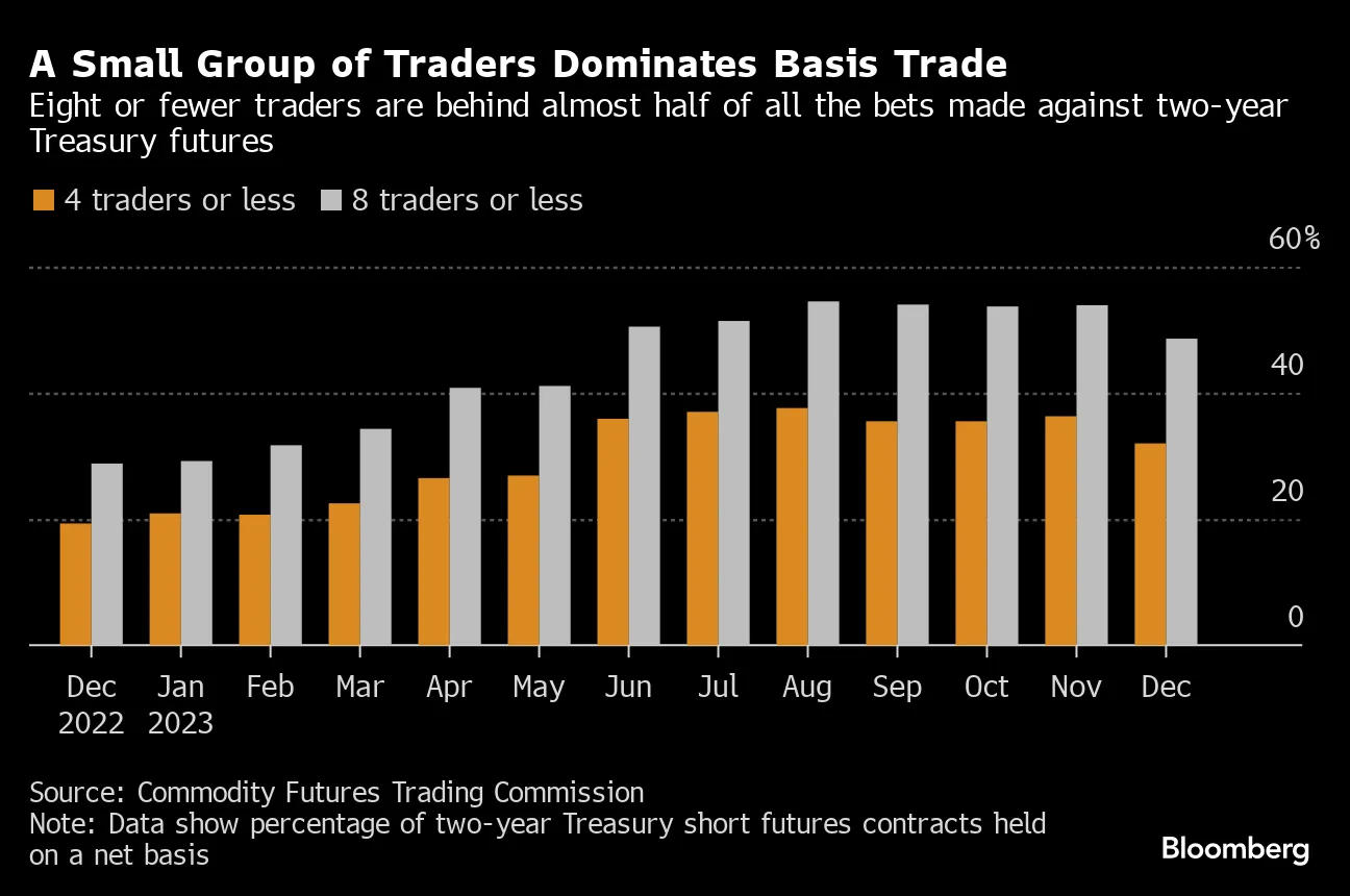 Inside the Basis Trade: Hedge Fund Traders Dominate Gigantic Bond Bet -  Bloomberg