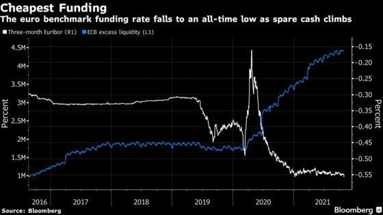 Traders Double Bets on ECB Rate Hike as Inflation Takes a Toll