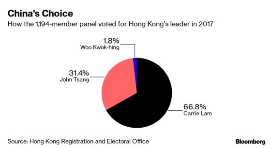 How China Can Install Another Loyalist in Hong Kong: QuickTake