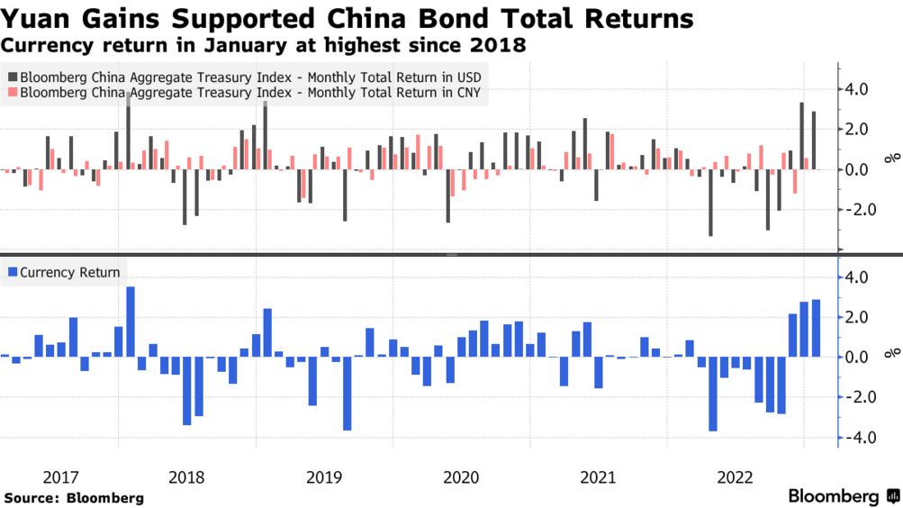 CNY/USD: China's Yuan Rally Supercharges Sovereign Bond Returns - Bloomberg