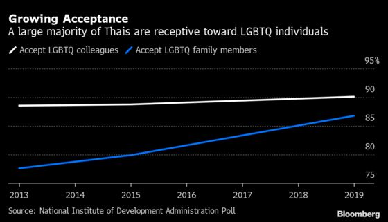 Thailand Has Three Paths to Recognizing Same-Sex Partnerships