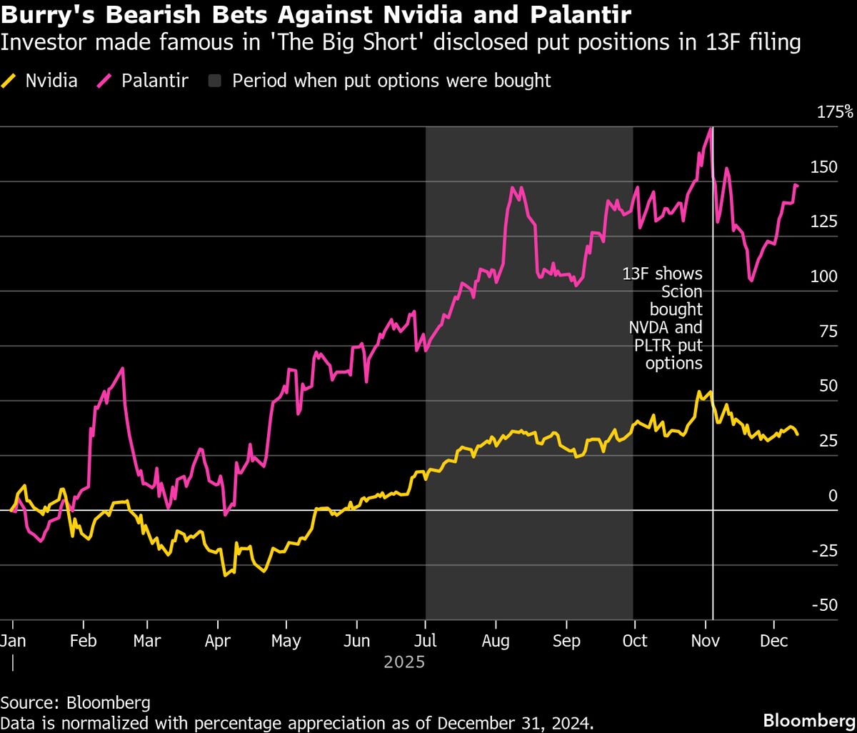US Stocks Slip as Risk-Off Sentiment Hits Big Tech, Lifts Energy