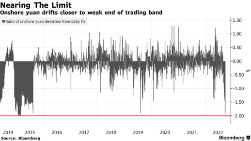 Onshore yuan drifts closer to weak end of trading band