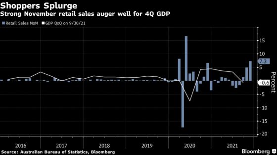 Australian Shoppers Splurged in November as Recovery Intensified