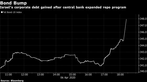 Negative Rates No More Taboo in Israel as Virus Hits Economy