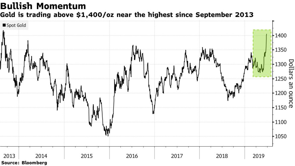 Gold is trading above $1,400/oz near the highest since September 2013