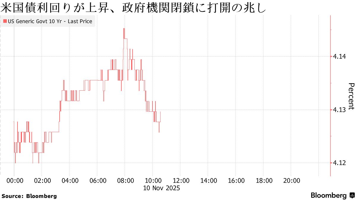 米国債利回り上昇、政府機関閉鎖に終結の兆し－安全資産に売り - Bloomberg
