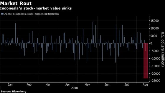 Top Indonesia Manager Sees More Losses After $27 Billion Rout