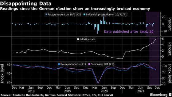 Scholz Inherits Bruised German Economy With Outlook Souring