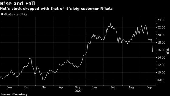 Nikola’s Plunge Takes Norwegian Green Energy Stock Down Too
