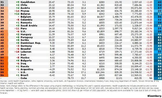 Asia Trounces U.S. in Health-Efficiency Index Amid Pandemic