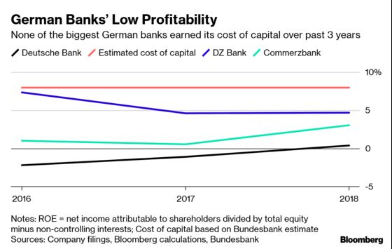 Five Charts Show the Big Problems for German Banks