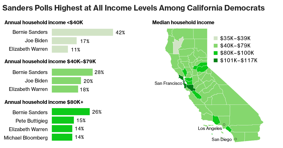 Sanders Dominates in California, Where Income Gap Looms Large