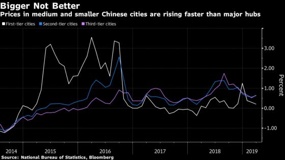 China Home Price Growth Accelerates as Credit Makes Comeback