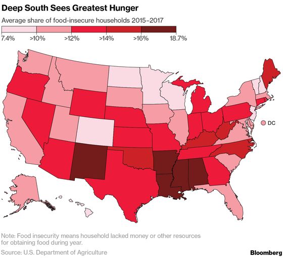 U.S. Hunger Is at Lowest in a Decade