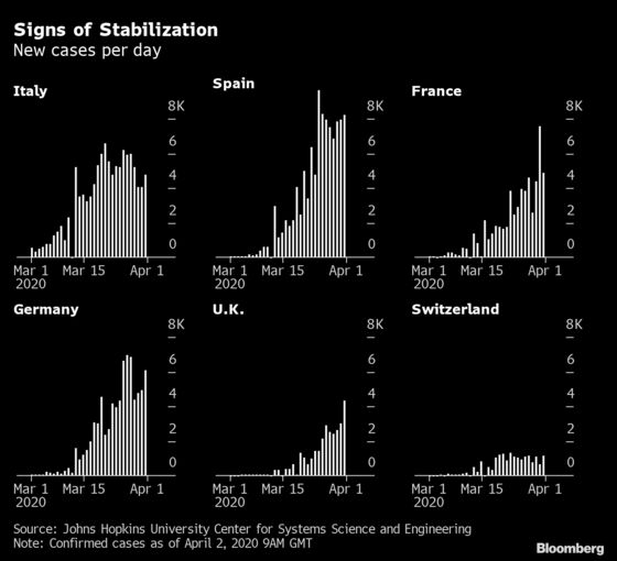 Europeans See Glimmer of Hope in Italy’s Virus Stabilization