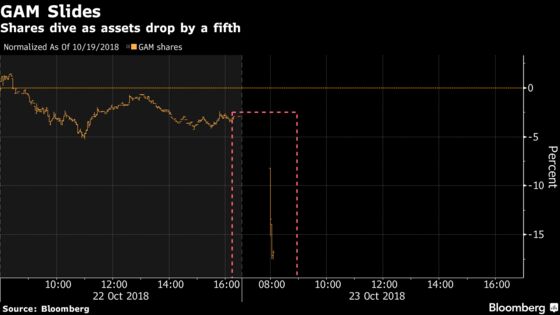 GAM CEO Struggles to Stabilize Firm After $18 Billion Outflows